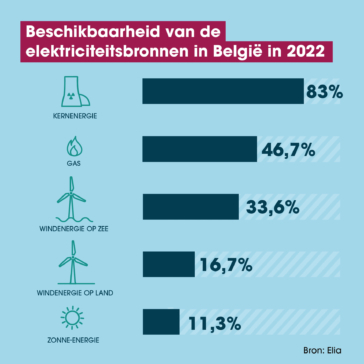 beschikbaarheid van de elektriciteitsbronnen 